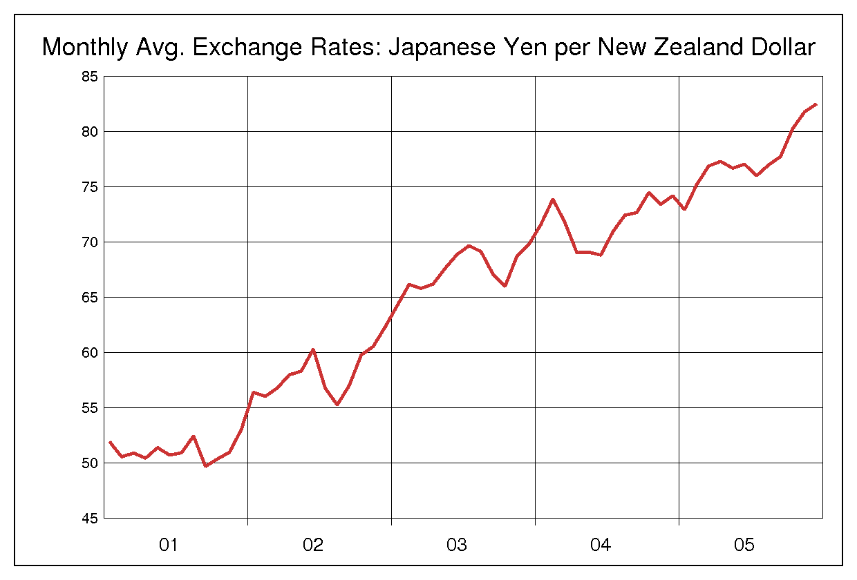 2001年から2005年までのNZドル円のヒストリカルチャート
